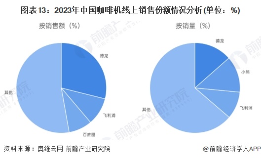 行业全景图谱》（附市场现状、竞争格局和发展趋势等）麻将胡了2试玩预见2024：《2024年中国咖啡机(图4)