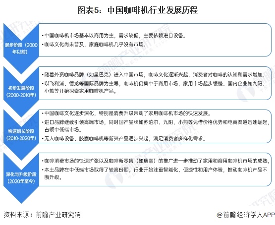 行业全景图谱》（附市场现状、竞争格局和发展趋势等）麻将胡了2试玩预见2024：《2024年中国咖啡机(图5)