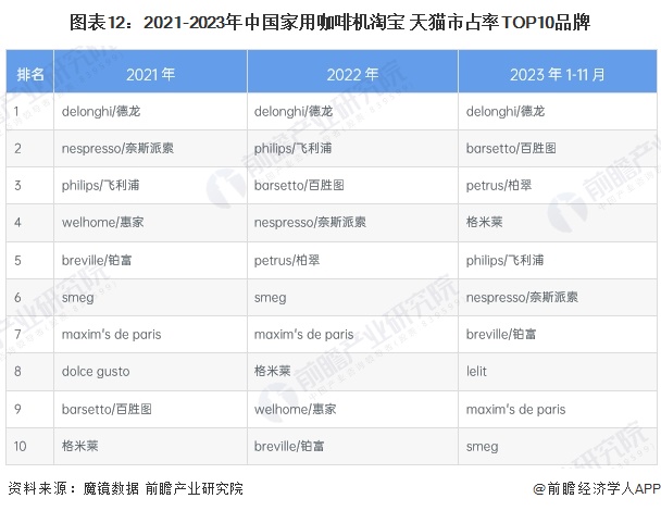 行业全景图谱》（附市场现状、竞争格局和发展趋势等）麻将胡了2试玩预见2024：《2024年中国咖啡机(图6)