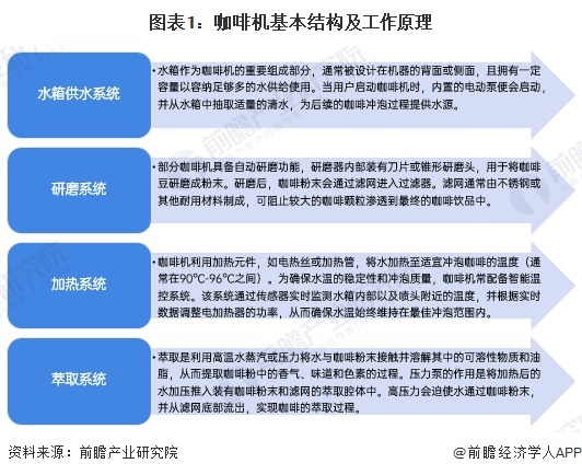 行业全景图谱》（附市场现状、竞争格局和发展趋势等）麻将胡了2试玩预见2024：《2024年中国咖啡机(图13)