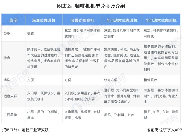 行业全景图谱》（附市场现状、竞争格局和发展趋势等）麻将胡了2试玩预见2024：《2024年中国咖啡机(图12)