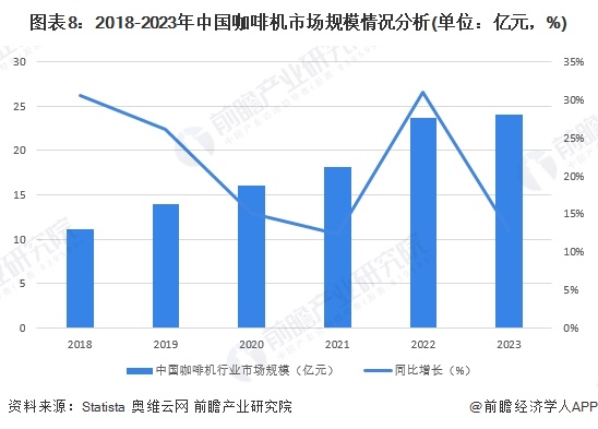 行业全景图谱》（附市场现状、竞争格局和发展趋势等）麻将胡了2试玩预见2024：《2024年中国咖啡机(图8)