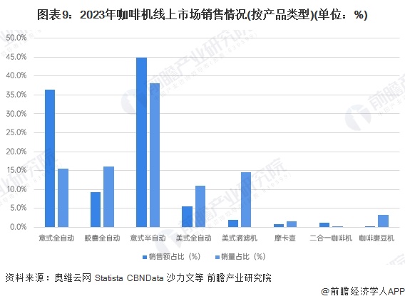 行业全景图谱》（附市场现状、竞争格局和发展趋势等）麻将胡了2试玩预见2024：《2024年中国咖啡机(图14)