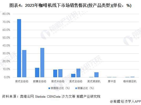 销售渠道分析：线上增长强劲全渠道发展【组图】PG麻将胡了试玩平台2024年中国咖啡机行业(图3)