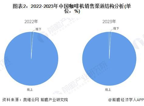 销售渠道分析：线上增长强劲全渠道发展【组图】PG麻将胡了试玩平台2024年中国咖啡机行业(图2)